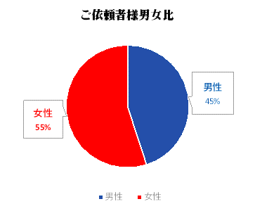 低料金で成功率の高い浮気調査は沼津市の探偵事務所東海リサーチ