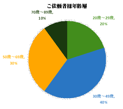 低料金で成功率の高い浮気調査は沼津市の探偵事務所東海リサーチ